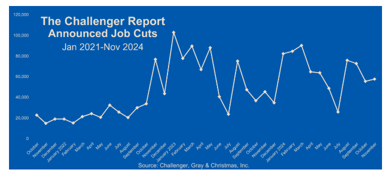 (상보) 美 11월 감원계획 5만8천명으로 전월비 3.8% 증가