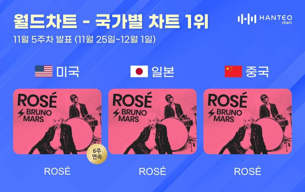 로제, 11월 5주 차 한터 국가별 차트 전 부문 1위
