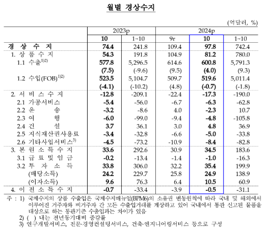 (종합) 10월 경상수지 98억달러 흑자...18개월 연속 흑자, 10월 기준 역대 3위 - 한은