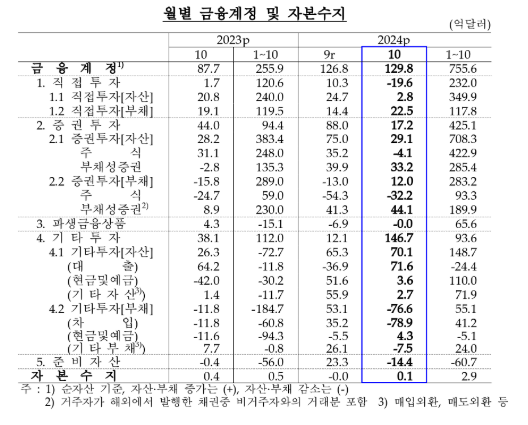 (종합) 10월 경상수지 98억달러 흑자...18개월 연속 흑자, 10월 기준 역대 3위 - 한은
