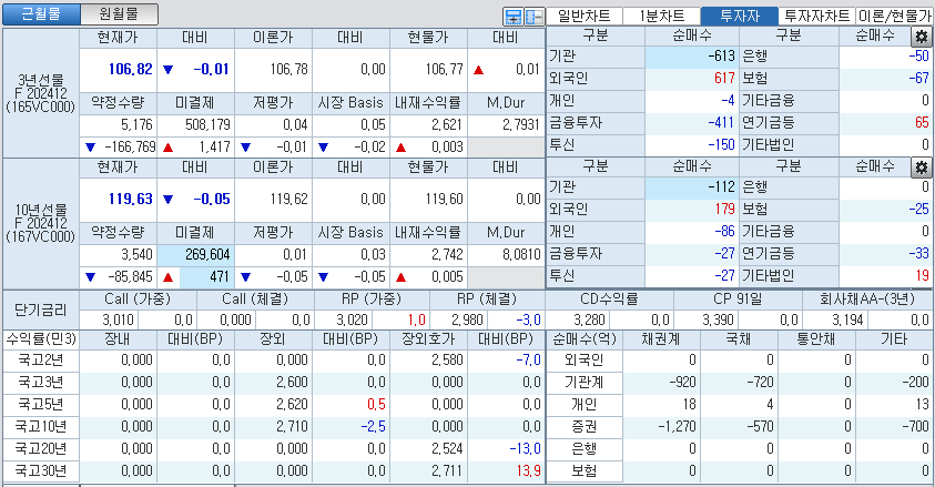 자료: 국고채 금리와 국채선물 가격의 오전 9시 4분 현재 상황...출처: 코스콤 CHECK
