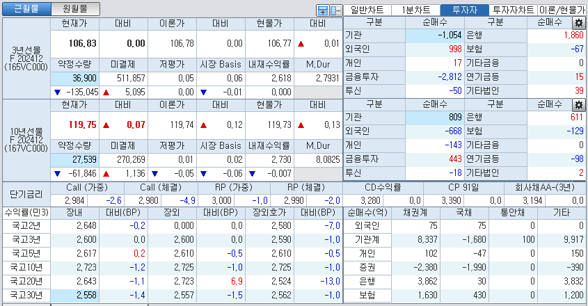 자료: 국고채 금리와 국채선물 가격의 오전 10시 40분 현재 상황...출처: 코스콤 CHECK