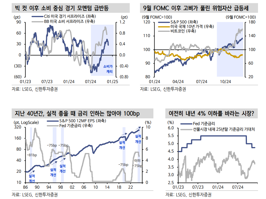 자산과열 리스크, 이상할 만큼 침묵하는 연준과 채권시장 - 신한證