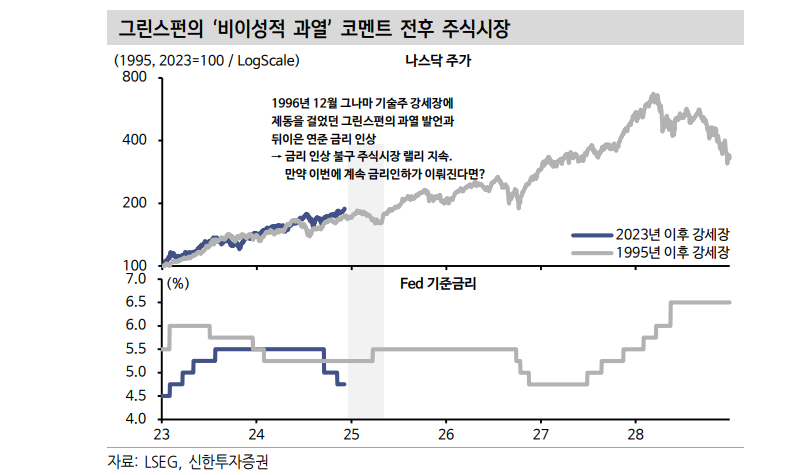 자산과열 리스크, 이상할 만큼 침묵하는 연준과 채권시장 - 신한證