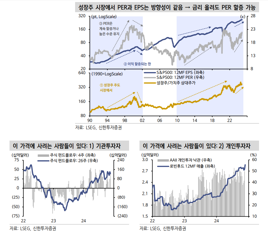 자산과열 리스크, 이상할 만큼 침묵하는 연준과 채권시장 - 신한證