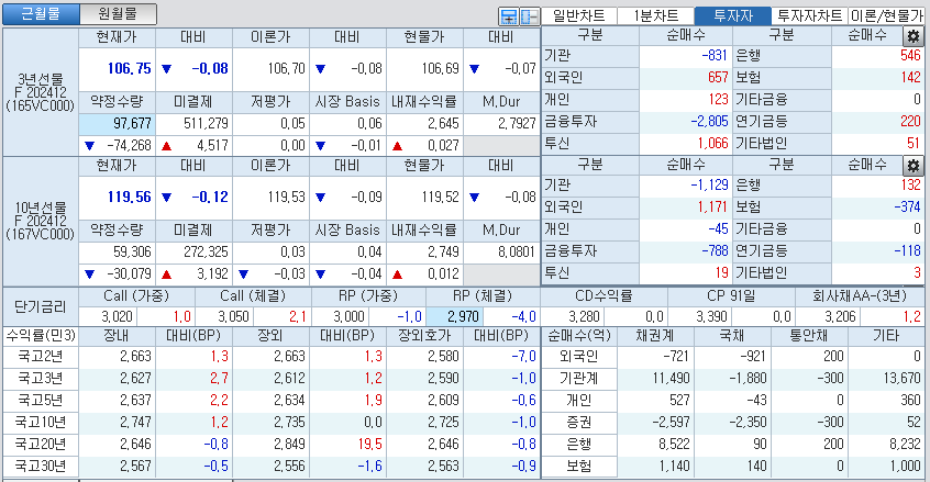 자료: 국고채 금리와 국채선물 가격의 오후 1시 31분 현재 상황...출처: 코스콤 CHECK