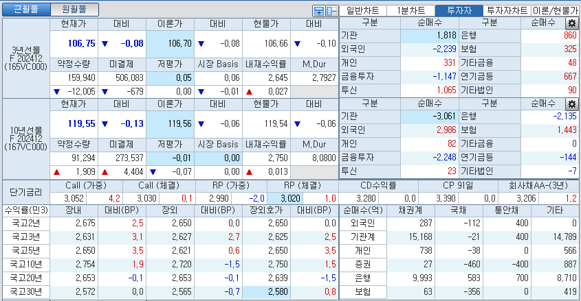 자료: 국고채 금리와 국채선물 가격의 오후 3시 45분 현재 상황...출처: 코스콤 CHECK