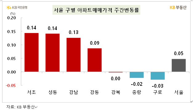 KB기준 서울 아파트 한주간 0.05% 상승...서울 전세가격은 0.06% 올라