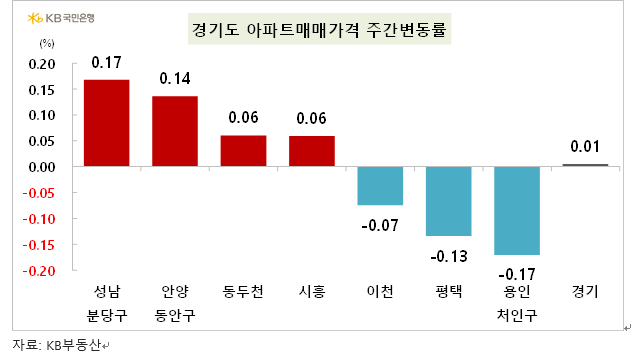 KB기준 서울 아파트 한주간 0.05% 상승...서울 전세가격은 0.06% 올라