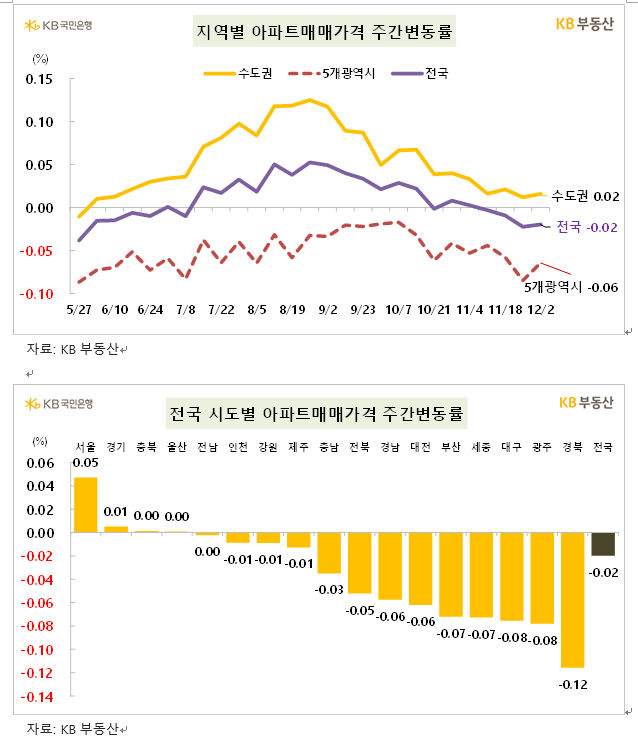 KB기준 서울 아파트 한주간 0.05% 상승...서울 전세가격은 0.06% 올라