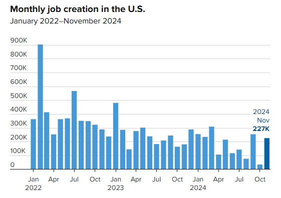 (상보) 미 11월 신규고용 22만7000명으로 예상 상회