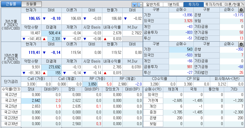 자료: 국고채 금리와 국채선물 가격의 오전 9시 9분 현재 상황...출처: 코스콤 CHECK