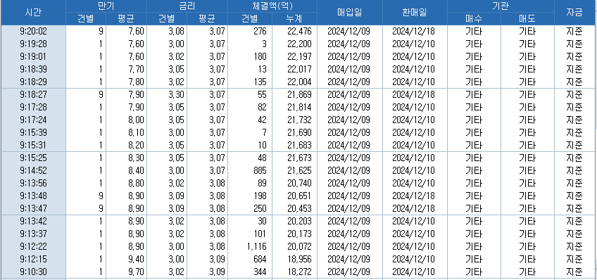 자료: 레포 체결 현황, 출처: 코스콤 CHECK