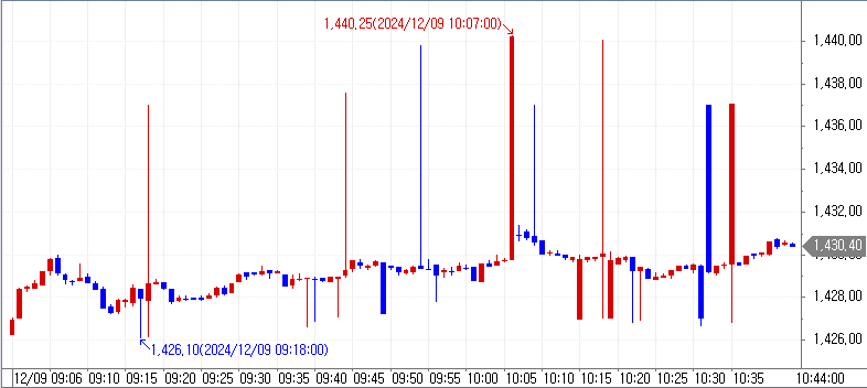 자료: 9일 달러/원 1분봉 차트...출처: 코스콤 CHECK