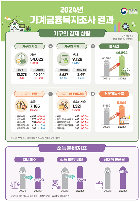 올해 3월말 기준 가구 순자산 4.49억원..전년비 3.1%↑
