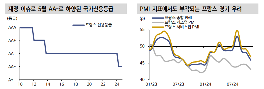 향후 프랑스 신용등급 추가 하향 가능성 높아...독-프 금리 스프레드 75bp 내외 예상 - 신한證
