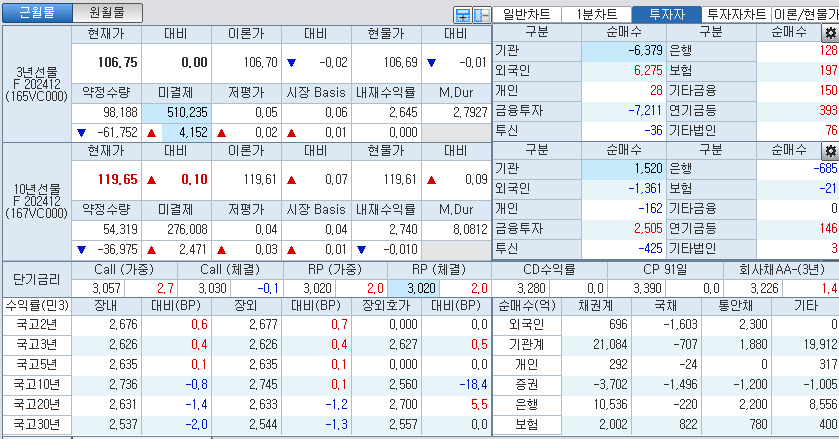 자료: 국고채 금리와 국채선물 가격의 오후 1시 32분 현재 상황...출처: 코스콤 CHECK