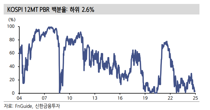 국내 정치 리스크 극단으로 비화되지 않으면 주식시장 관심은 업종 영향력으로 집중 - 신한證