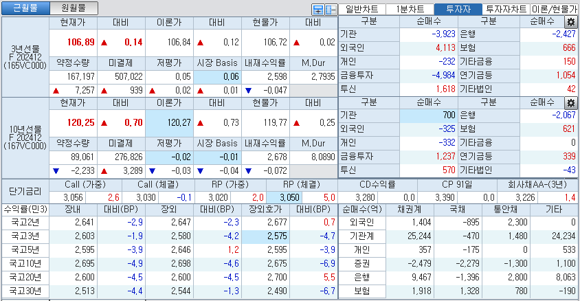 자료: 국고채 금리와 국채선물 가격의 오후 3시 45분 현재 상황...출처: 코스콤 CHECK