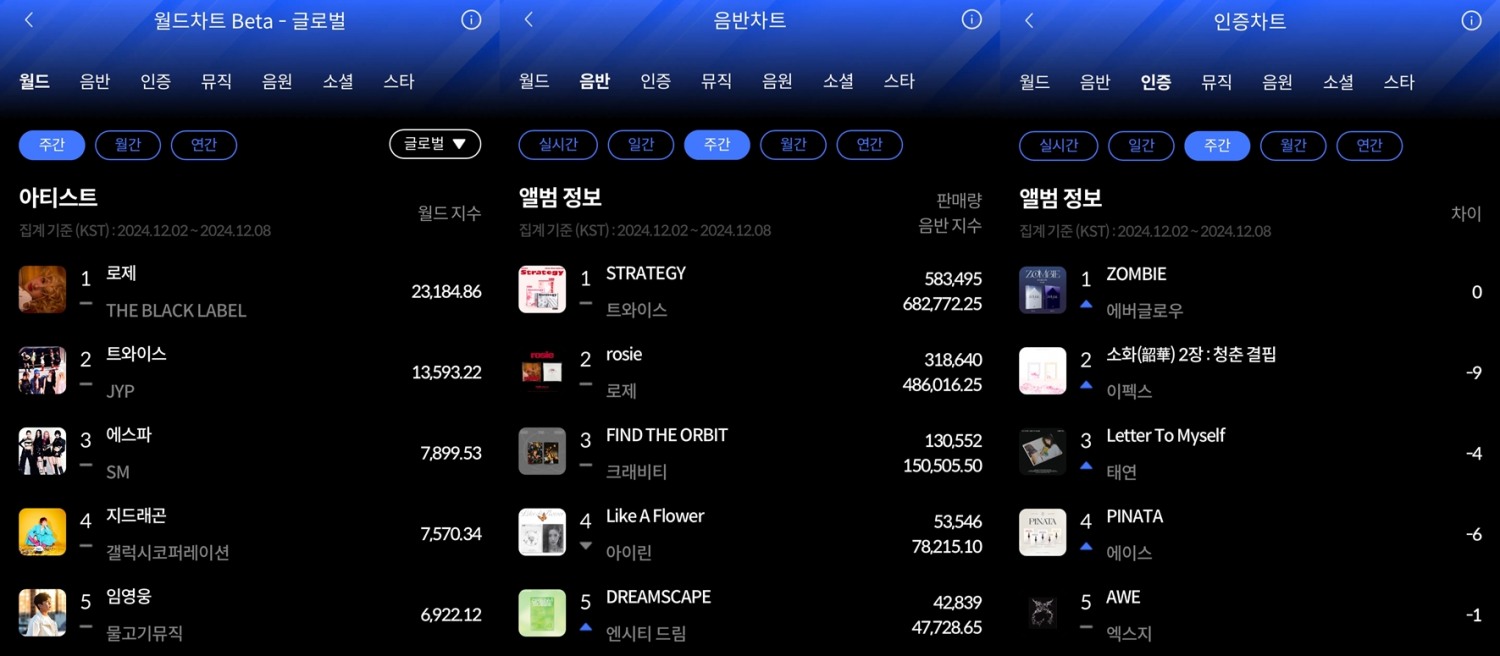 로제-트와이스-에버글로우, 12월 2주 한터 주간차트 1위
