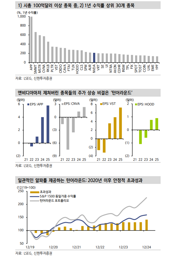 미국 주식 오버슈팅 장세의 해답은 턴어라운드 종목 - 신한證
