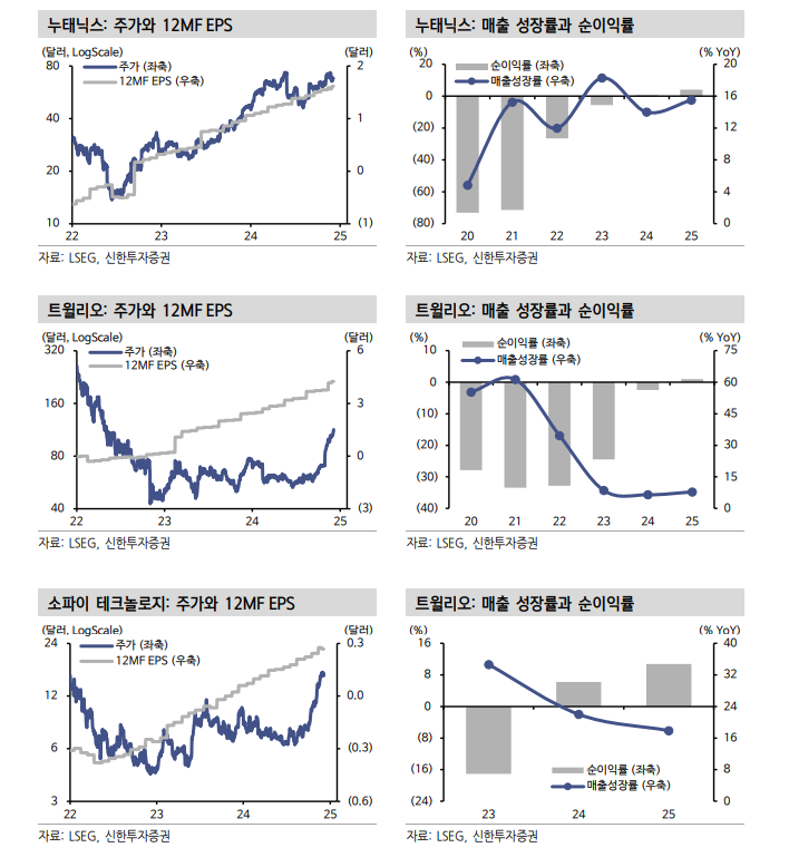 미국 주식 오버슈팅 장세의 해답은 턴어라운드 종목 - 신한證