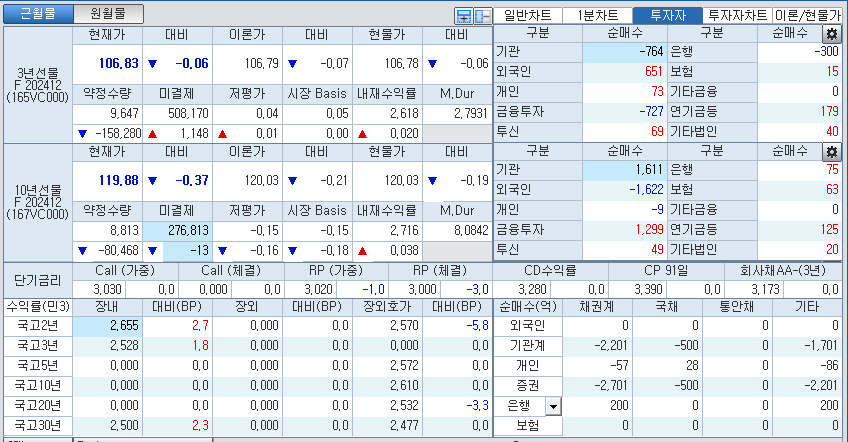 자료: 국고채 금리와 국채선물 가격의 오전 9시 10분 현재 상황...출처: 코스콤 CHECK