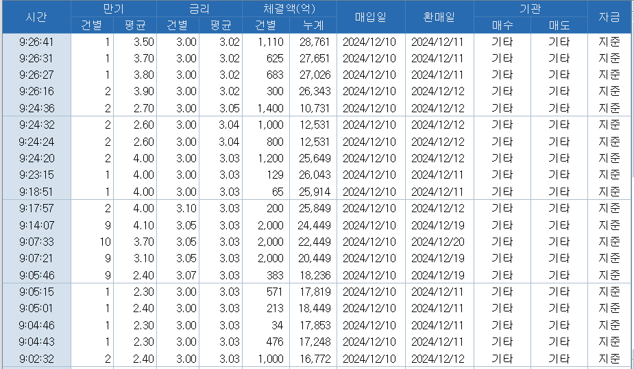 자료: RP 체결추이, 출처: 코스콤 CHECK