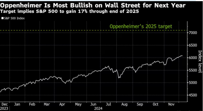 (상보) 오펜하이머 "S&P500, 강한 경제 힘입어 내년 말까지 7100 간다"