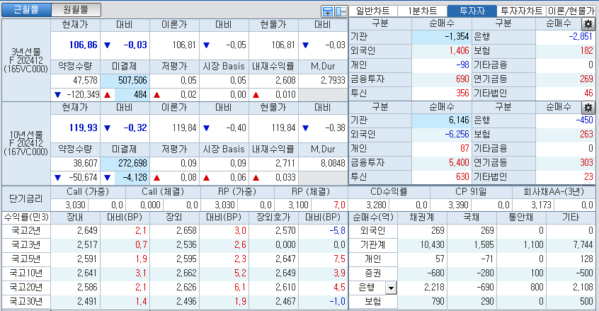 자료: 국고채 금리와 국채선물 가격의 오전 10시 39분 현재 상황...출처: 코스콤 CHECK