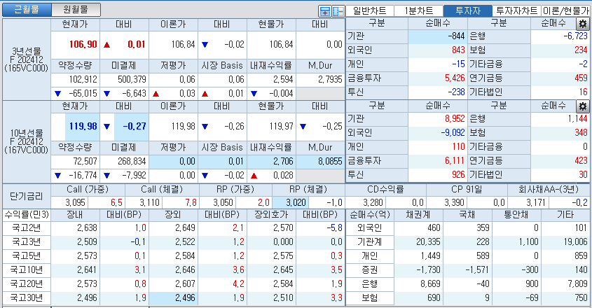 자료: 국고채 금리와 국채선물 가격의 오후 1시 34분 현재 상황...출처: 코스콤 CHECK