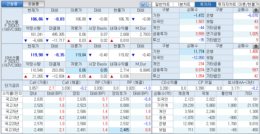 자료: 국고채 금리와 국채선물 가격의 오후 3시 45분 현재 상황...출처: 코스콤 CHECK