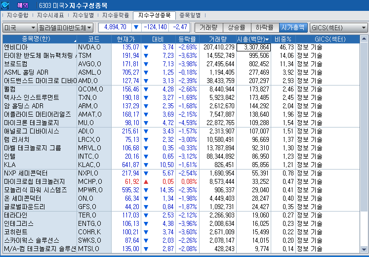 (상보) '中 반독점 조사 악재' 엔비디아 2.7% 내리자 반도체지수도 2.5% 하락