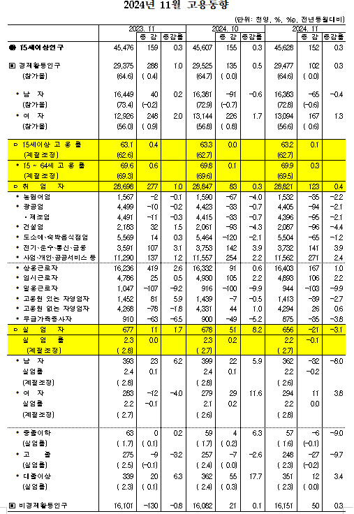 (종합) 11월 취업자수 전년비 +12.3만명 , 한 달 만에 10만명 상회...실업률 2.2%로 석 달 만에 하락