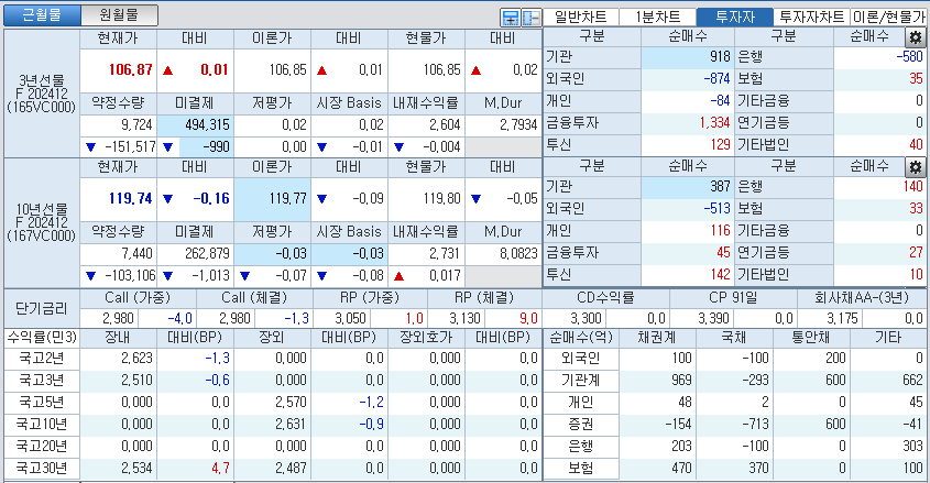 자료: 국고채 금리와 국채선물 가격의 오전 9시 11분 현재 상황...출처: 코스콤 CHECK