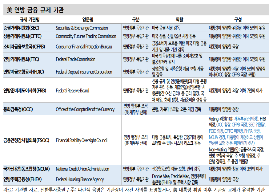 트럼프, 바이든 정부서 규제 강화한 금융정책 수장들 대대적 교체할 것 - 신한證