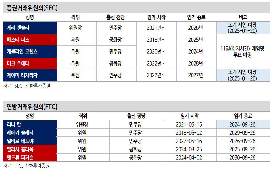 트럼프, 바이든 정부서 규제 강화한 금융정책 수장들 대대적 교체할 것 - 신한證