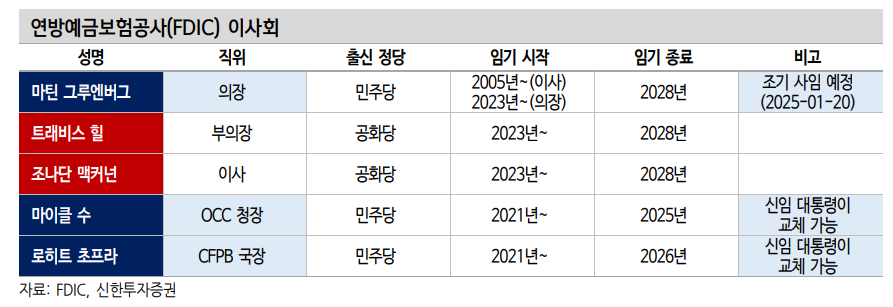 트럼프, 바이든 정부서 규제 강화한 금융정책 수장들 대대적 교체할 것 - 신한證