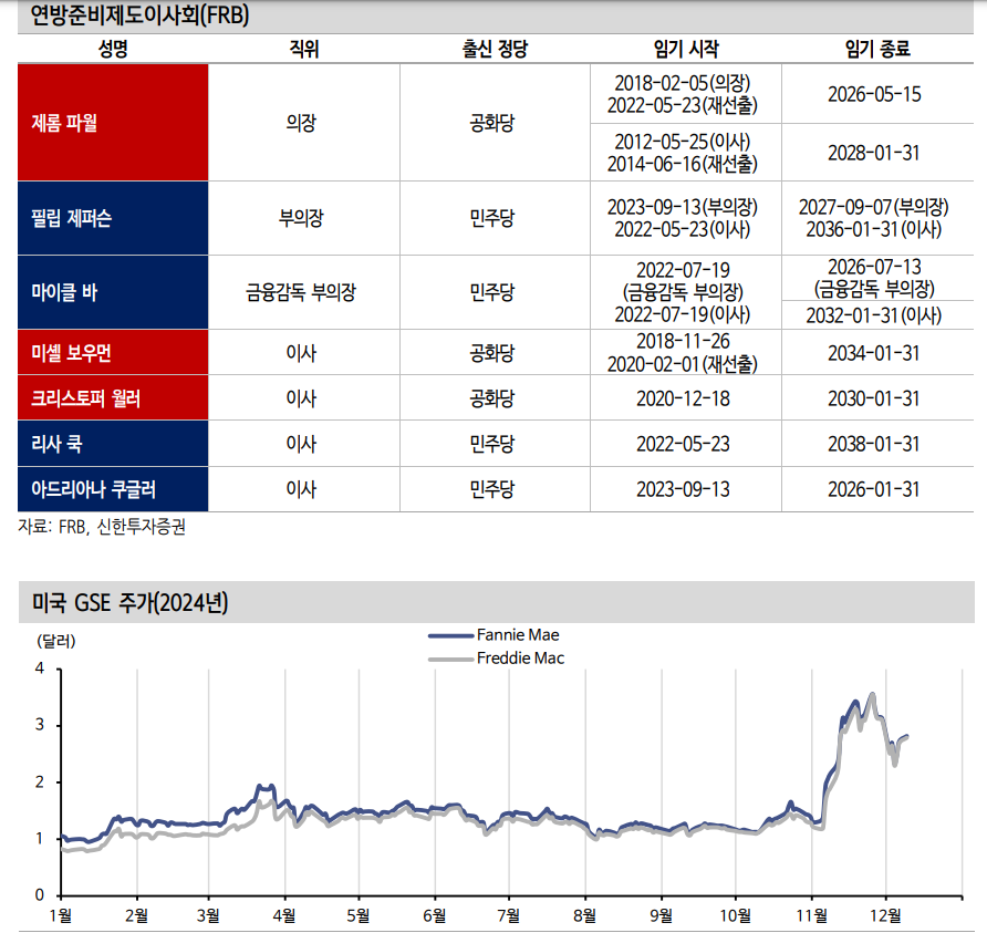 트럼프, 바이든 정부서 규제 강화한 금융정책 수장들 대대적 교체할 것 - 신한證