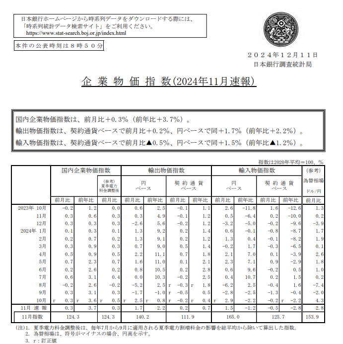 (상보) 일본 11월 PPI 전년비 3.7% 올라 예상(+3.4%) 상회