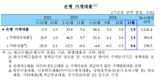 (종합) 11월중 은행 가계대출 1.9조원 증가...증가규모 상당 폭 축소해 지난 4월 이후 최저치 - 한은