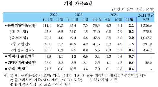 (종합) 11월중 은행 가계대출 1.9조원 증가...증가규모 상당 폭 축소해 지난 4월 이후 최저치 - 한은
