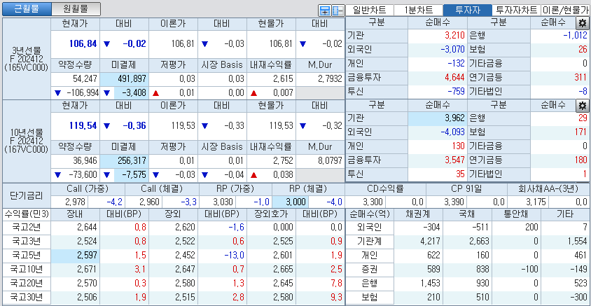 자료: 국고채 금리와 국채선물 가격의 오전 10시 41분 현재 상황...출처: 코스콤 CHECK