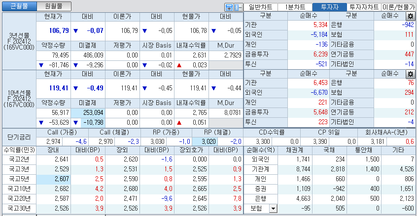 자료: 국고채 금리와 국채선물 가격의 오후 1시 22분 현재 상황...출처: 코스콤 CHECK