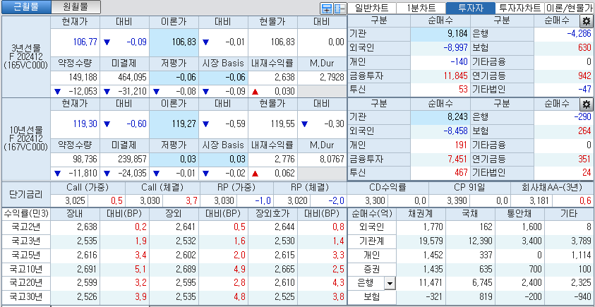 자료: 국고채 금리와 국채선물 가격의 오후 3시 45분 현재 상황...출처: 코스콤 CHECK