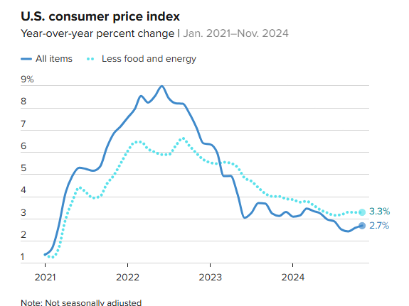 (상보) 미 11월 CPI 전월비 0.3% 올라 예상 부합