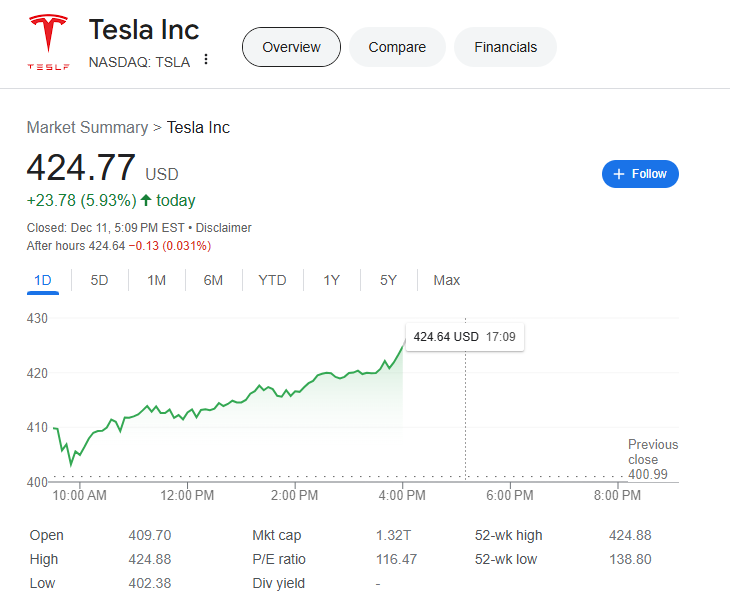 (상보) 테슬라 6% 급등 '사상 최고'...머스크 순자산 600조원 돌파