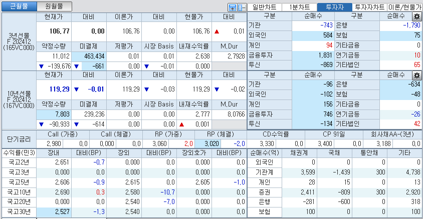 자료: 국고채 금리와 국채선물 가격의 오전 9시 10분 현재 상황...출처: 코스콤 CHECK