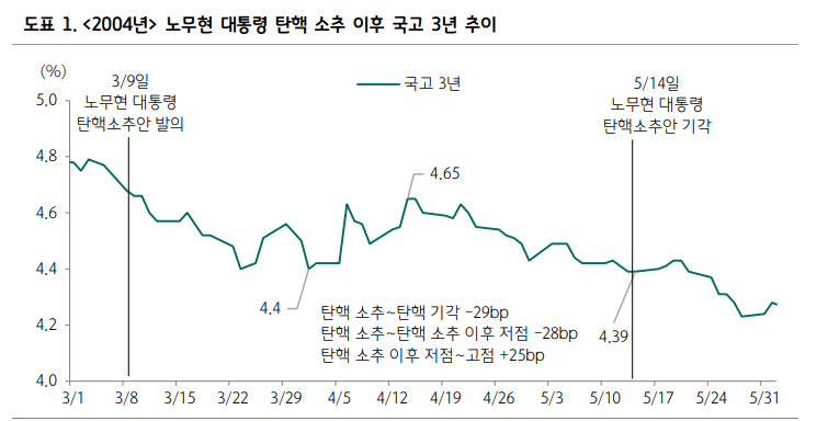 과거 두 차례 탄핵 정국과 지금의 금리 움직임 비교할 때 시사점은... - 하나證
