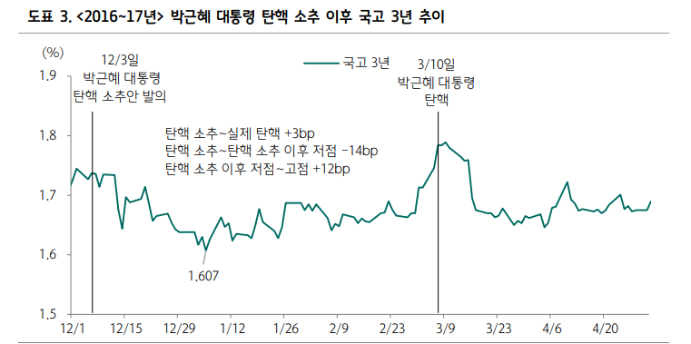 과거 두 차례 탄핵 정국과 지금의 금리 움직임 비교할 때 시사점은... - 하나證